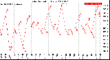 Milwaukee Weather Solar Radiation<br>Daily