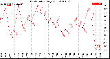 Milwaukee Weather THSW Index<br>Daily High