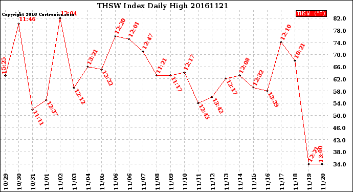 Milwaukee Weather THSW Index<br>Daily High