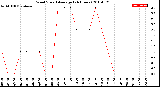 Milwaukee Weather Wind Speed<br>Average<br>(24 Hours)