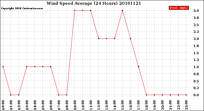 Milwaukee Weather Wind Speed<br>Average<br>(24 Hours)