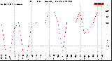 Milwaukee Weather Wind Direction<br>(By Day)