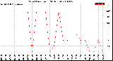 Milwaukee Weather Wind Direction<br>(24 Hours)