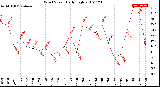 Milwaukee Weather Wind Speed<br>Daily High