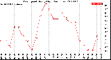 Milwaukee Weather Wind Speed<br>Hourly High<br>(24 Hours)