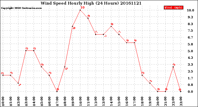 Milwaukee Weather Wind Speed<br>Hourly High<br>(24 Hours)