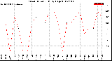 Milwaukee Weather Wind Direction<br>Daily High