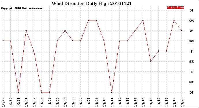 Milwaukee Weather Wind Direction<br>Daily High