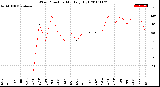 Milwaukee Weather Wind Direction<br>Monthly High