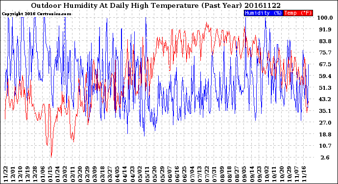 Milwaukee Weather Outdoor Humidity<br>At Daily High<br>Temperature<br>(Past Year)