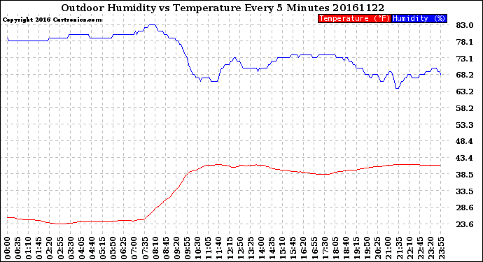 Milwaukee Weather Outdoor Humidity<br>vs Temperature<br>Every 5 Minutes