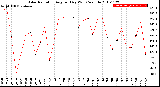 Milwaukee Weather Solar Radiation<br>Avg per Day W/m2/minute