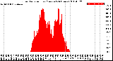 Milwaukee Weather Solar Radiation<br>per Minute<br>(24 Hours)