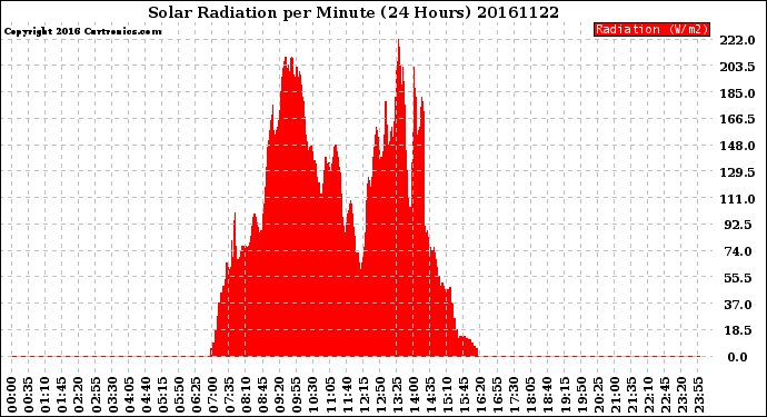 Milwaukee Weather Solar Radiation<br>per Minute<br>(24 Hours)