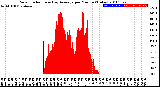 Milwaukee Weather Solar Radiation<br>& Day Average<br>per Minute<br>(Today)