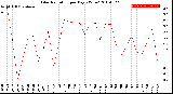 Milwaukee Weather Solar Radiation<br>per Day KW/m2