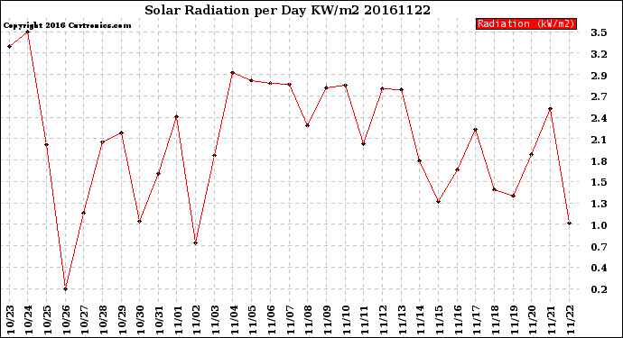Milwaukee Weather Solar Radiation<br>per Day KW/m2