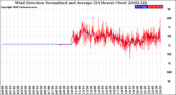 Milwaukee Weather Wind Direction<br>Normalized and Average<br>(24 Hours) (New)