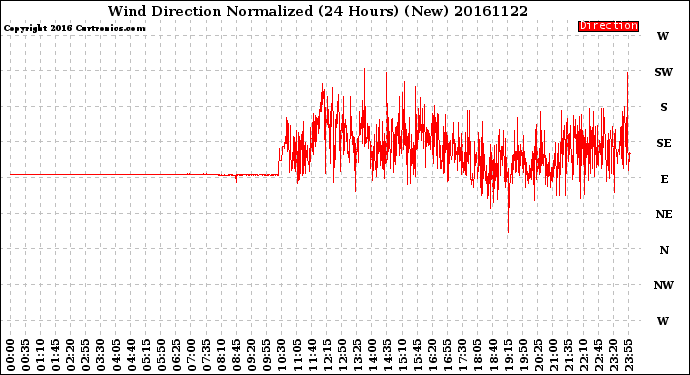 Milwaukee Weather Wind Direction<br>Normalized<br>(24 Hours) (New)