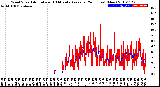 Milwaukee Weather Wind Speed<br>Actual and 10 Minute<br>Average<br>(24 Hours) (New)