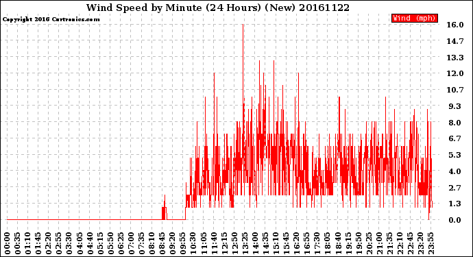 Milwaukee Weather Wind Speed<br>by Minute<br>(24 Hours) (New)