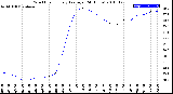 Milwaukee Weather Wind Chill<br>Hourly Average<br>(24 Hours)