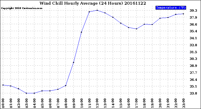 Milwaukee Weather Wind Chill<br>Hourly Average<br>(24 Hours)