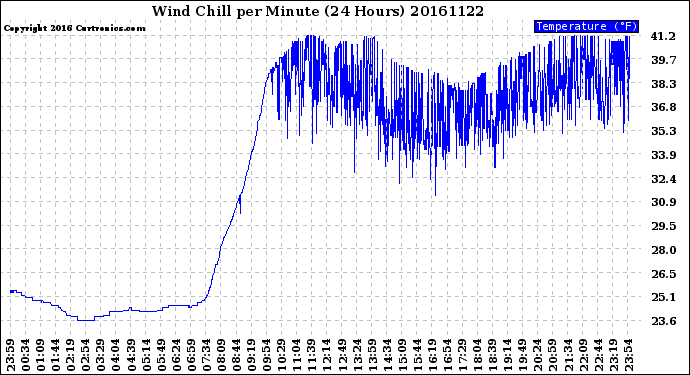 Milwaukee Weather Wind Chill<br>per Minute<br>(24 Hours)