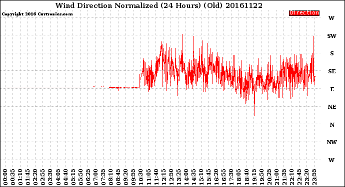Milwaukee Weather Wind Direction<br>Normalized<br>(24 Hours) (Old)