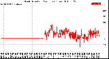 Milwaukee Weather Wind Direction<br>(24 Hours) (Raw)