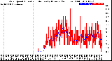 Milwaukee Weather Wind Speed<br>Actual and Median<br>by Minute<br>(24 Hours) (Old)