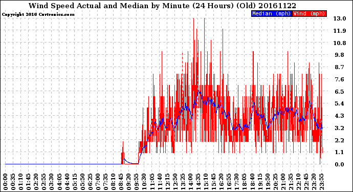 Milwaukee Weather Wind Speed<br>Actual and Median<br>by Minute<br>(24 Hours) (Old)