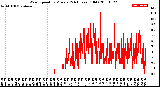 Milwaukee Weather Wind Speed<br>by Minute<br>(24 Hours) (Old)