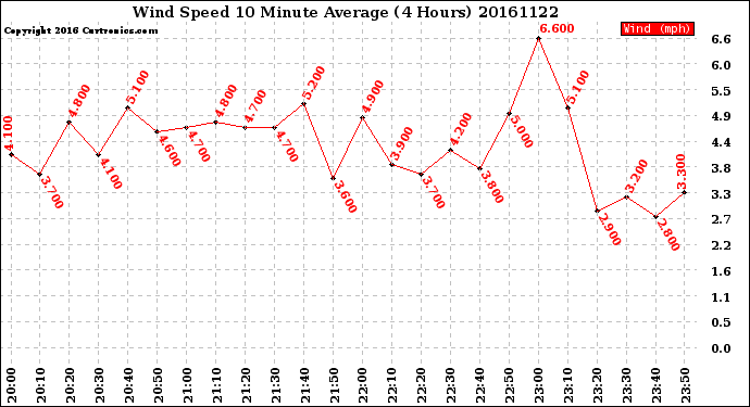 Milwaukee Weather Wind Speed<br>10 Minute Average<br>(4 Hours)