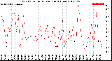 Milwaukee Weather Wind Speed<br>by Minute mph<br>(1 Hour)