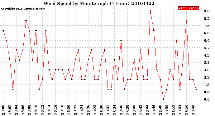 Milwaukee Weather Wind Speed<br>by Minute mph<br>(1 Hour)