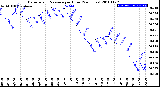 Milwaukee Weather Barometric Pressure<br>per Hour<br>(24 Hours)