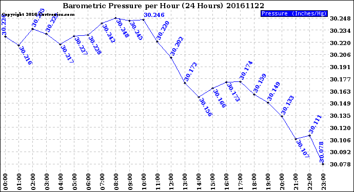 Milwaukee Weather Barometric Pressure<br>per Hour<br>(24 Hours)