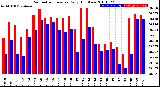 Milwaukee Weather Barometric Pressure<br>Daily High/Low