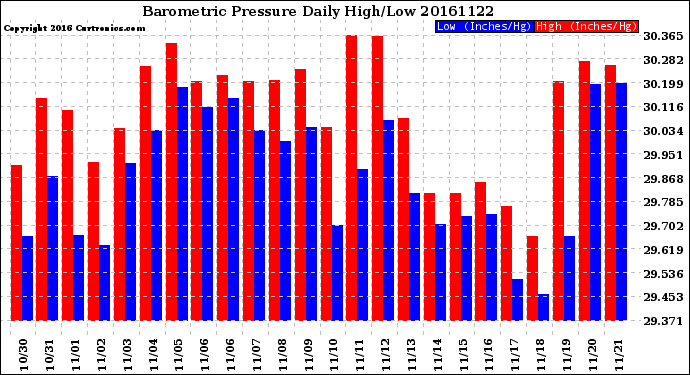 Milwaukee Weather Barometric Pressure<br>Daily High/Low