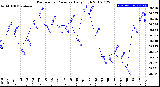 Milwaukee Weather Barometric Pressure<br>Daily High