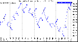 Milwaukee Weather Barometric Pressure<br>Daily Low