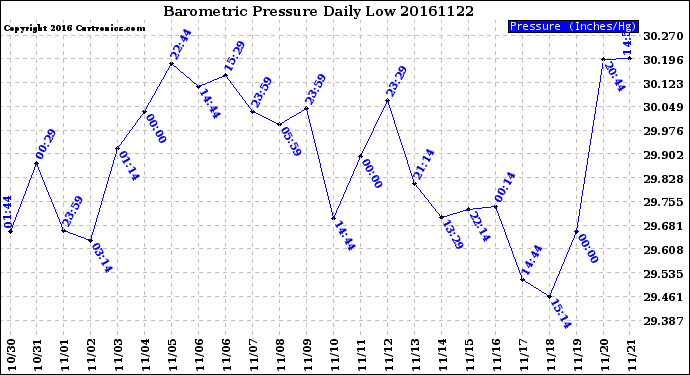 Milwaukee Weather Barometric Pressure<br>Daily Low