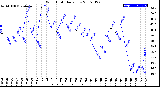 Milwaukee Weather Wind Chill<br>Daily Low