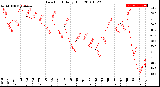 Milwaukee Weather Dew Point<br>Daily High