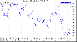 Milwaukee Weather Dew Point<br>Daily Low