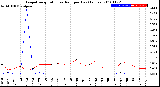 Milwaukee Weather Evapotranspiration<br>vs Rain per Day<br>(Inches)