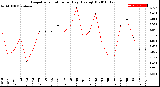 Milwaukee Weather Evapotranspiration<br>per Day (Ozs sq/ft)