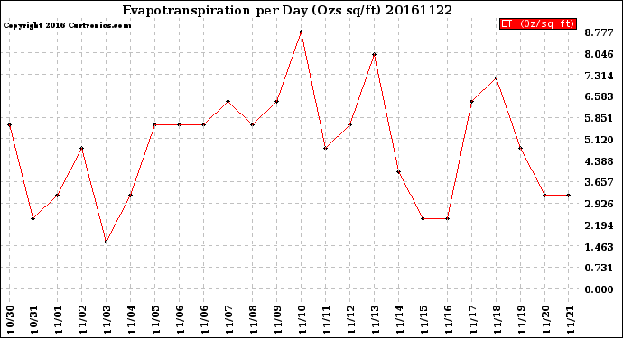 Milwaukee Weather Evapotranspiration<br>per Day (Ozs sq/ft)