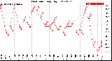 Milwaukee Weather Heat Index<br>Daily High